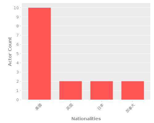 Infographic: Nationalities of Actors