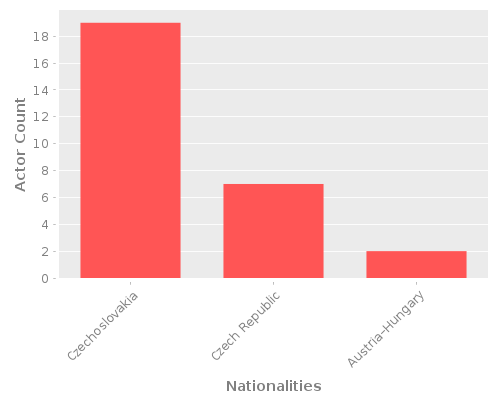 Infographic: Nationalities of Actors Infographic: Nationalities of Actors