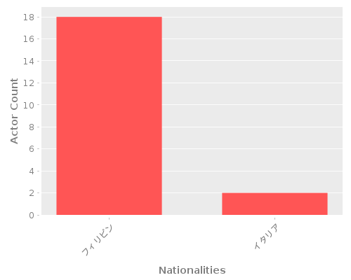 Infographic: Nationalities of Actors Infographic: Nationalities of Actors