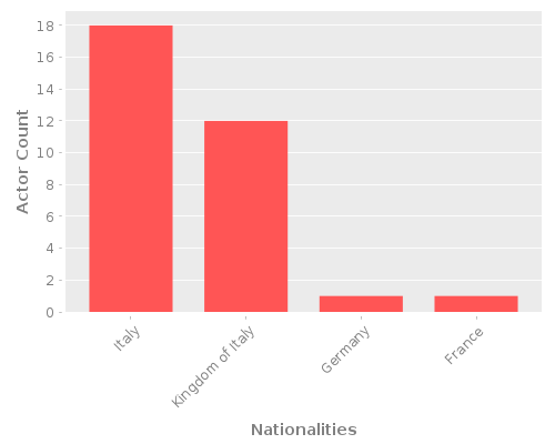 Infographic: Nationalities of Actors Infographic: Nationalities of Actors
