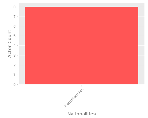Infographic: Nationalities of Actors