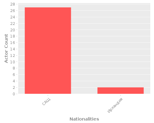 Infographic: Nationalities of Actors