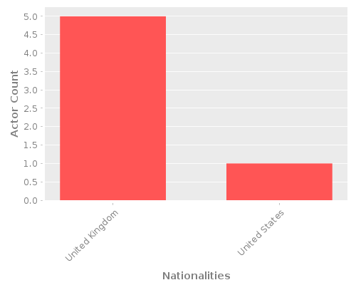 Infographic: Nationalities of Actors Infographic: Nationalities of Actors