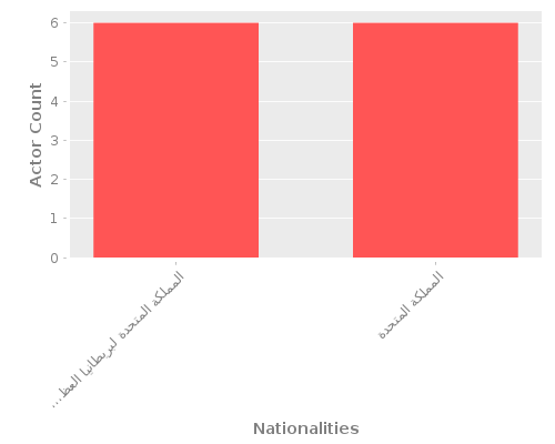 Infographic: Nationalities of Actors