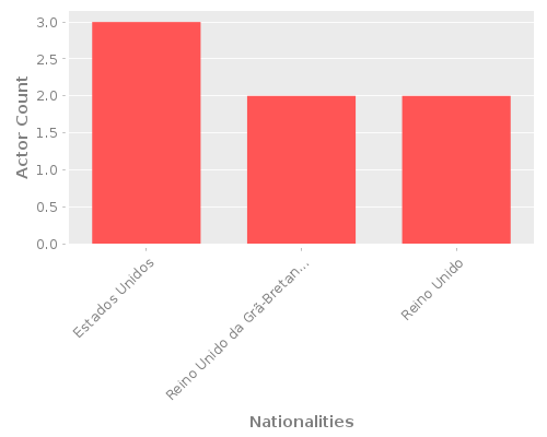 Infographic: Nationalities of Actors